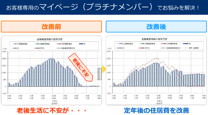 お客様専用のマイページ（プラチナメンバー）でお悩みを解決！