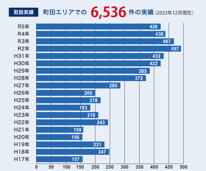 取扱実績