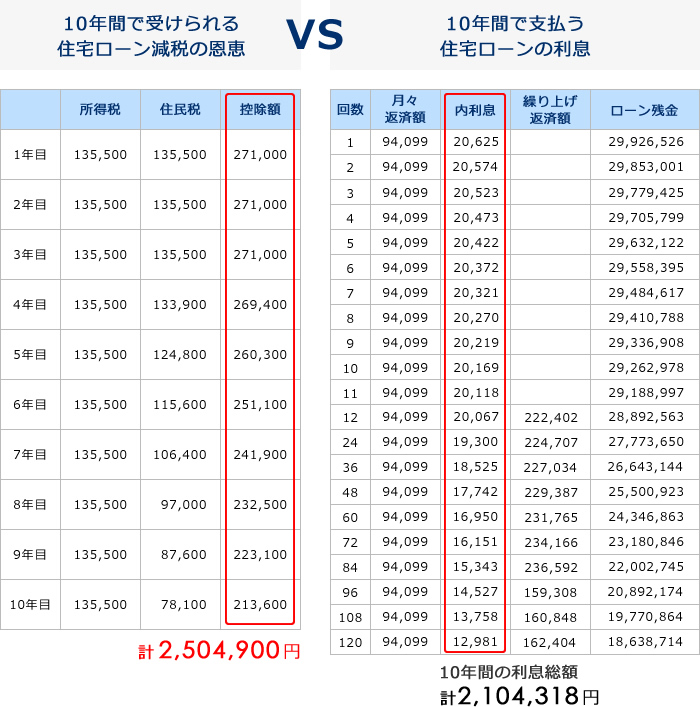 10年間で受けられる住宅ローン減税の恩恵VS10年間で支払う住宅ローンの利息