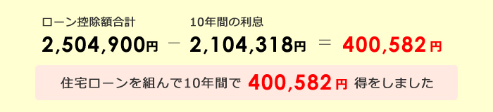 住宅ローンを組んで10年間で400,582円得をしました