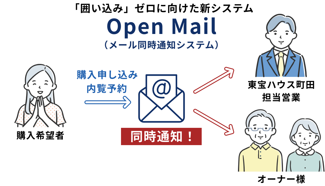 「Open Mail（メール同時通知システム）」