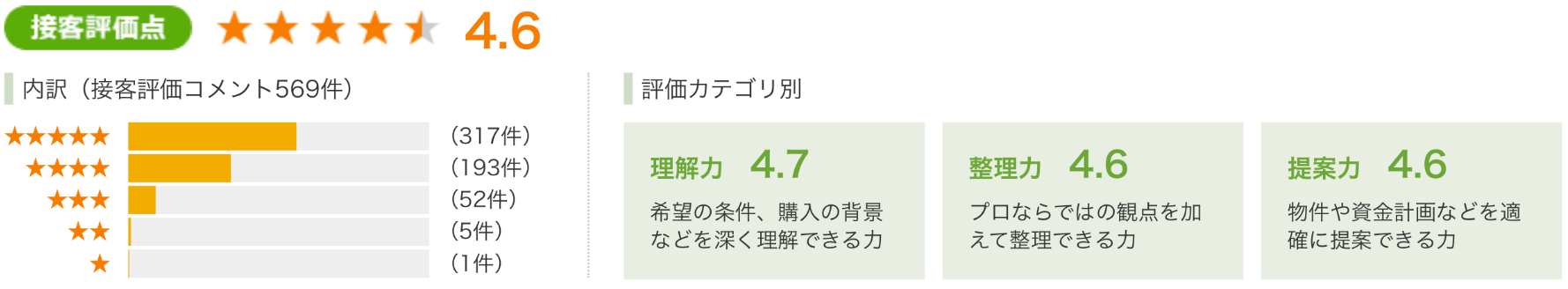 SUUMO接客評価
