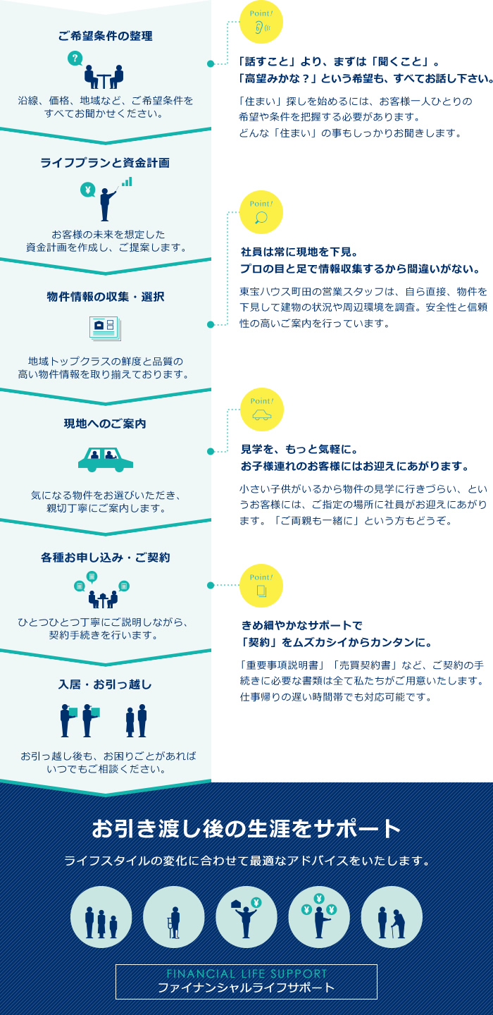 サービスの流れ