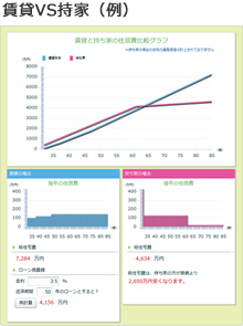 賃貸VS持家（例）