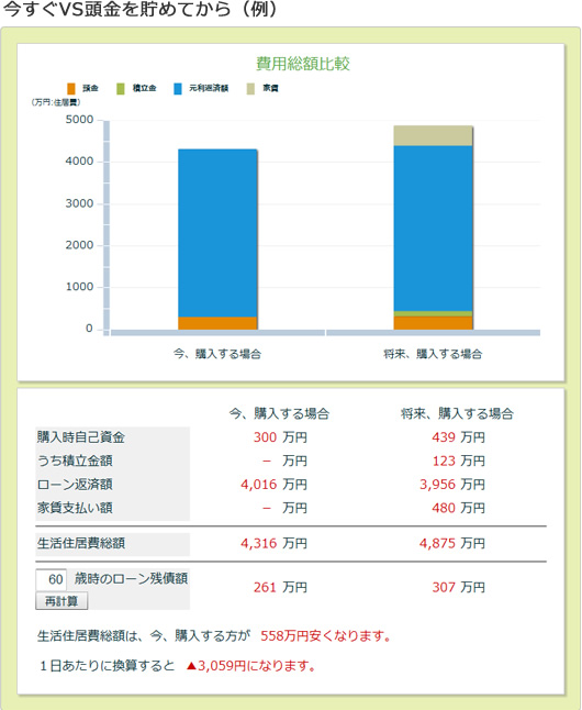 今すぐVS頭金を貯めてから（例）