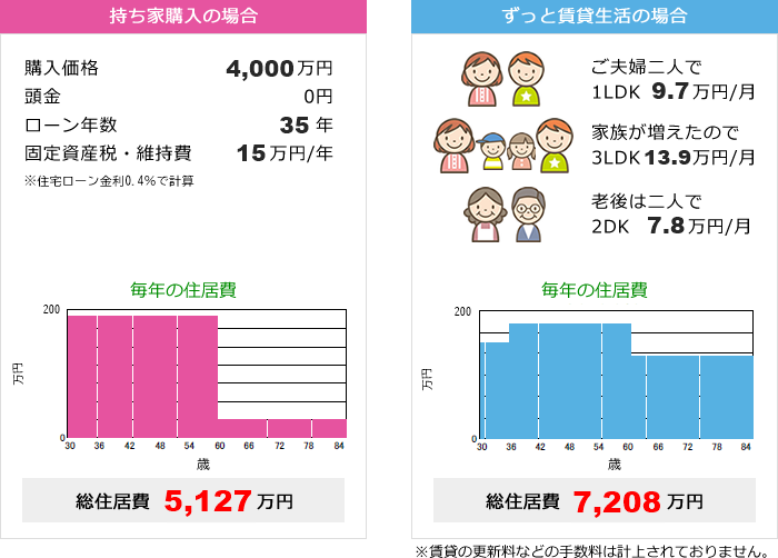 持ち家購入の場合とずっと賃貸生活の場合