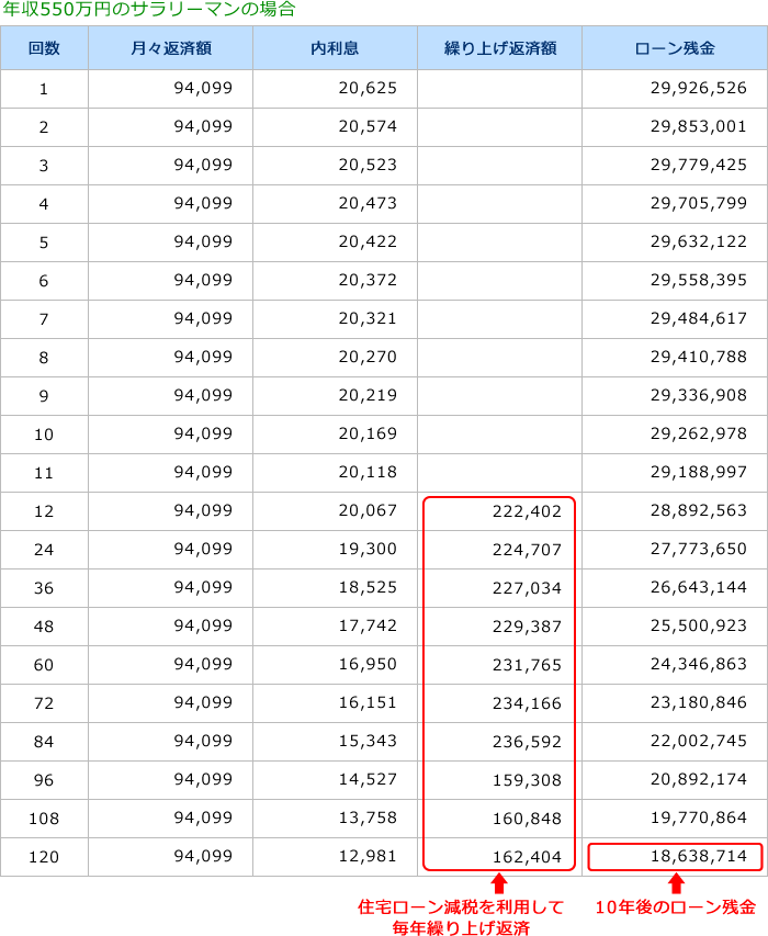 年収550万円のサラリーマンの場合