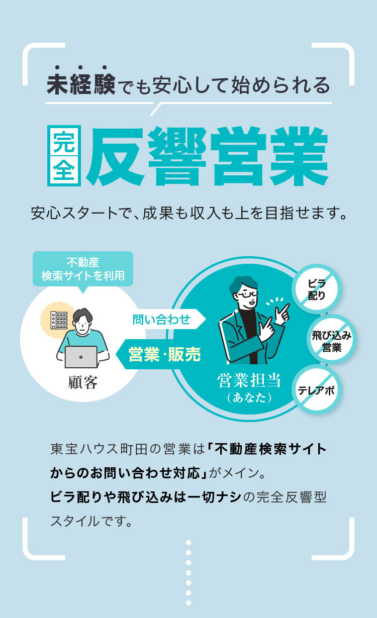 未経験でも安心して始められる　完全反響営業　安心スタートで、成果も収入も上を目指せます。東宝ハウス町田の営業は「不動産検索サイトからのお問い合わせ対応」がメイン。ビラ配りや飛び込みは一切ナシの完全反響型スタイルです。