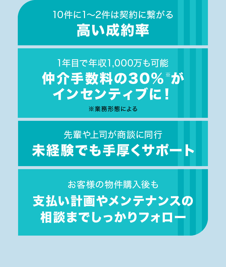 10件に1～2件は契約に繋がる高い成約率　1年目で年収1,000万も可能　仲介手数料の30％※がインセンティブに！　先輩や上司が商談に同行未経験でも手厚くサポート　お客様の物件購入後も支払い計画やメンテナンスの相談までしっかりフォロー