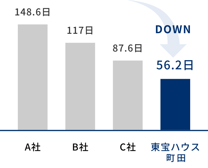 他社との平均売却成約期間の比較